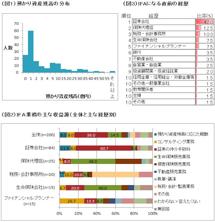 独立系金融アドバイザー 厳しい収益環境 日本経済新聞 独立系金融アドバイザー 厳しい収益環境 日本経済新聞