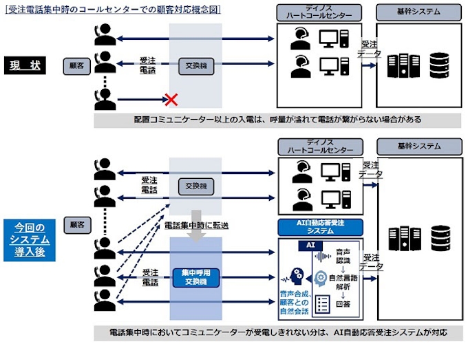 ディノス セシール Hmcommと通販コールセンター向けのai音声認識技術を活用した自動応答受注システムの共同開発を開始 日本経済新聞