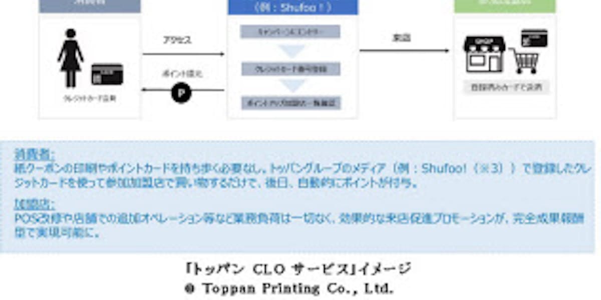 凸版印刷 カード情報を利用して店舗へ集客できるサービス トッパンcloサービス を提供開始 日本経済新聞