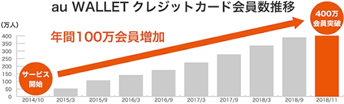 Kddiなど Au Wallet クレジットカード の会員数が400万人を突破 日本経済新聞