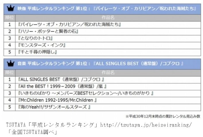 Tsutaya 平成レンタルランキング を発表 日本経済新聞 Tsutaya 平成レンタルランキング を発表 日本経済新聞