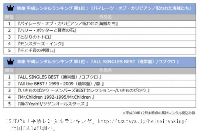 Tsutaya 平成レンタルランキング を発表 日本経済新聞