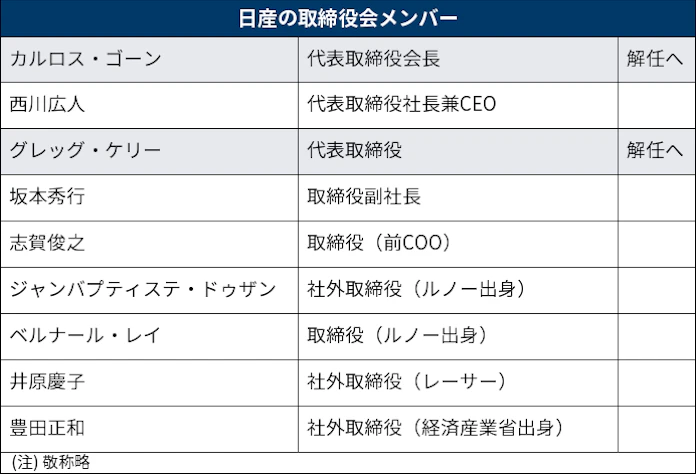 日産 ゴーン会長解任を決定 22日のドキュメント 日本経済新聞