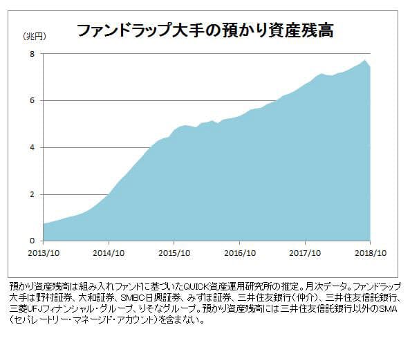 ファンドラップ 預かり残高が7カ月ぶりに減少 日本経済新聞