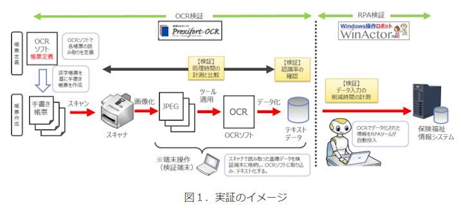 Nttデータ東北 郡山市と 保育施設入所事務における Rpa Ai連携システム 実装に向けた実証実験 に対する協定を締結 日本経済新聞