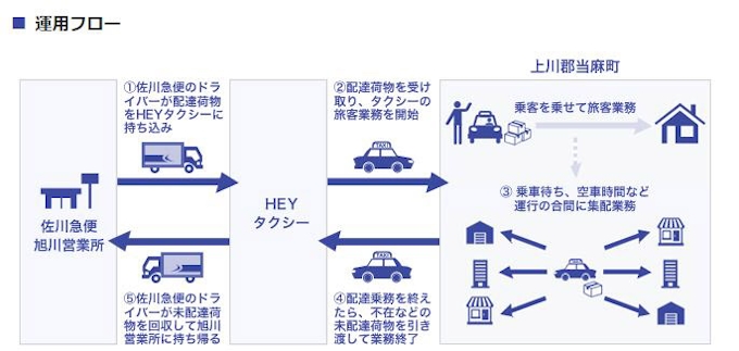 佐川急便 乗用タクシーによる貨客混載事業を開始 日本経済新聞