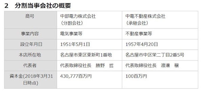 中部電力 不動産活用事業および寮 社宅の運営管理事業の会社分割による中電不動産株式会社への承継について発表 日本経済新聞
