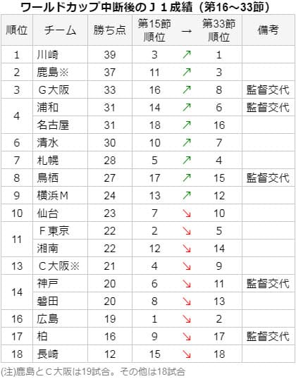 Jクラブ浮沈を左右 W杯中断期間の妙手とは 日本経済新聞