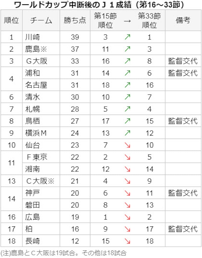 Jクラブ浮沈を左右 W杯中断期間の妙手とは 日本経済新聞 Jクラブ浮沈を左右 W杯中断期間の妙手とは 日本経済新聞