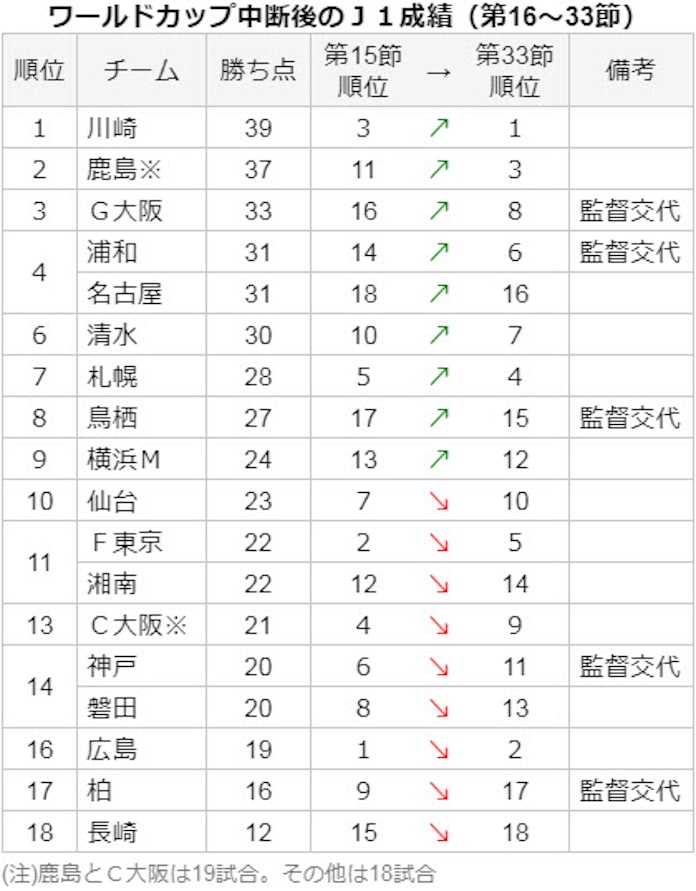 Jクラブ浮沈を左右 W杯中断期間の妙手とは 日本経済新聞