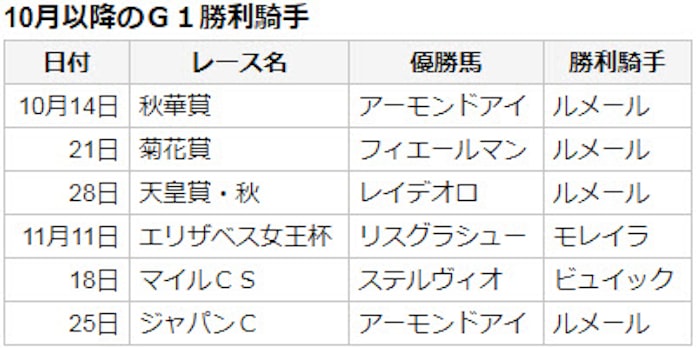 強すぎる外国人騎手 背景にあるものは 日本経済新聞 強すぎる外国人騎手 背景にあるものは 日本経済新聞