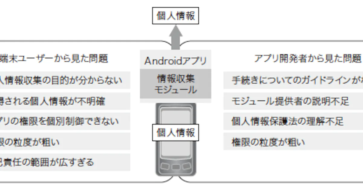ユーザー責任で済ますな スマホアプリの情報収集問題 日本経済新聞