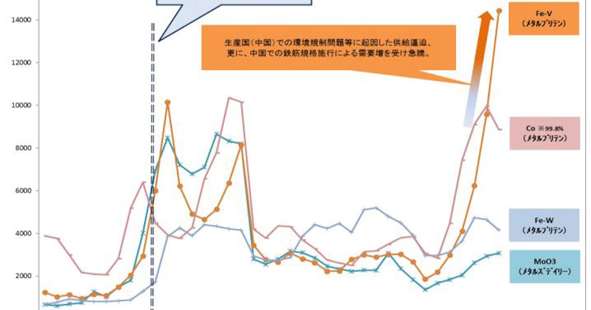 大同特殊鋼 19年1月納入分から合金原料価格変動による工具鋼製品へのサーチャージ制を適用 日本経済新聞 大同特殊鋼 19年1月納入分から合金原料価格変動による工具鋼製品へのサーチャージ制を適用 日本経済新聞