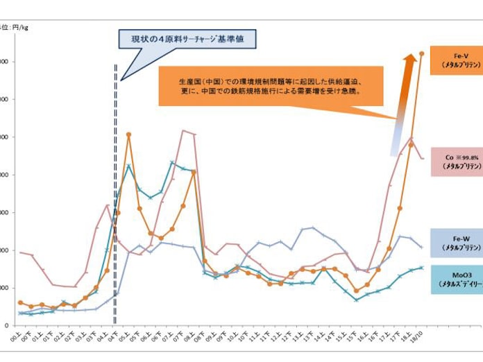 大同特殊鋼 19年1月納入分から合金原料価格変動による工具鋼製品へのサーチャージ制を適用 日本経済新聞 大同特殊鋼 19年1月納入分から合金原料価格変動による工具鋼製品へのサーチャージ制を適用 日本経済新聞