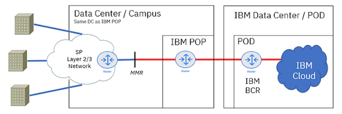 Ibm Colt社がibm Cloud Direct Link Connectと接続したクラウド接続サービスを提供開始 日本経済新聞
