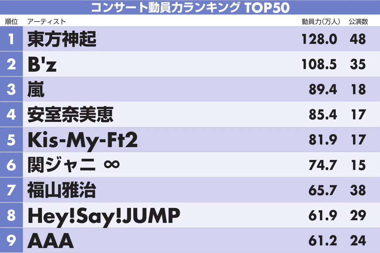 コンサート動員力 1位は東方神起 女性は安室奈美恵 Nikkei Style コンサート動員力 1位は東方神起 女性は安室奈美恵 Nikkei Style