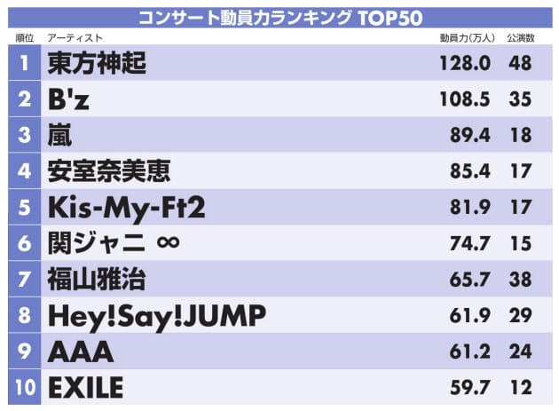 コンサート動員力 1位は東方神起 女性は安室奈美恵 Nikkei Style コンサート動員力 1位は東方神起 女性は安室奈美恵 Nikkei Style