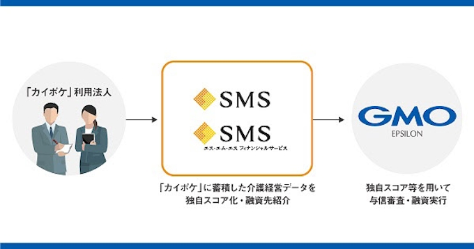 Gmo Ep 介護経営データを用いた介護事業者向けレンディングサービスを提供開始 日本経済新聞