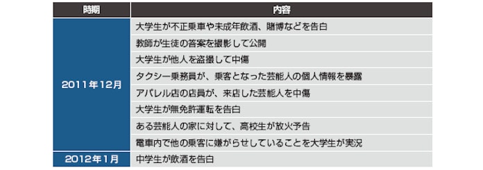 ツイッターで 炎上 相次ぐ 名前さらされ深刻な事態に 日本経済新聞 ツイッターで 炎上 相次ぐ 名前さらされ深刻な事態に 日本経済新聞