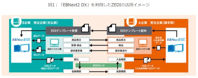 Nttデータ四国 全銀ediシステム Zedi 対応のパソコンバンキングソフト