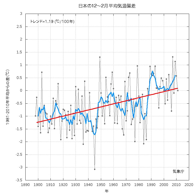 地球温暖化のせいで寒冷化 なぜそんなことが起こるのか 日本経済新聞