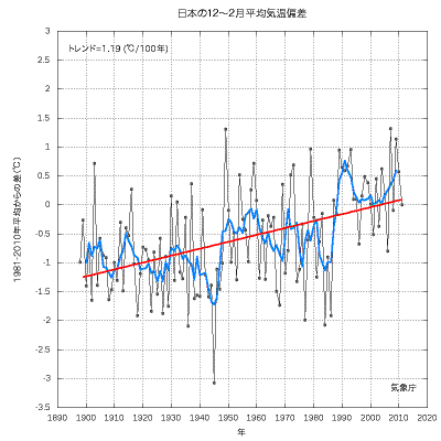 地球温暖化のせいで寒冷化 なぜそんなことが起こるのか 日本経済新聞