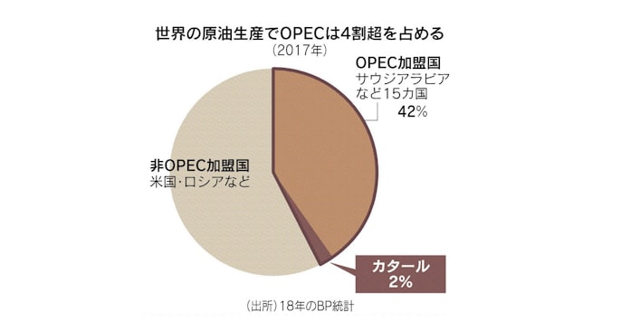 Opecとは 価格決定 往時の力欠く 日本経済新聞 Opecとは 価格決定 往時の力欠く 日本経済新聞
