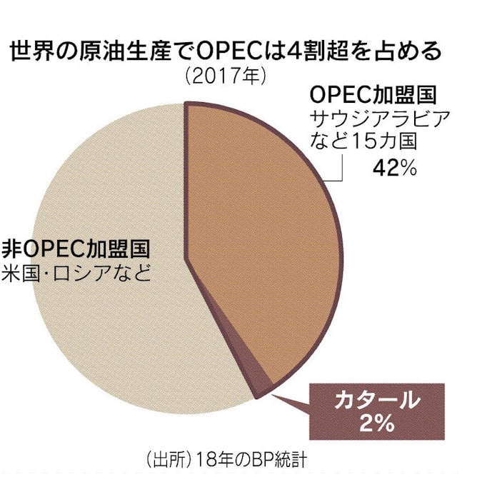 Opecとは 価格決定 往時の力欠く 日本経済新聞 Opecとは 価格決定 往時の力欠く 日本経済新聞