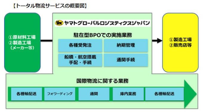 ヤマトグローバルロジスティクスジャパン 駐在型bpoを含むグローバル領域におけるトータル物流サービスの本格展開を開始 日本経済新聞