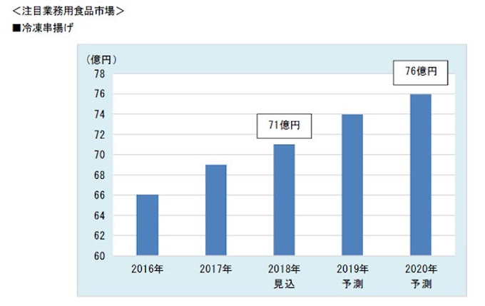 富士経済 業務用食品市場調査結果を発表 日本経済新聞