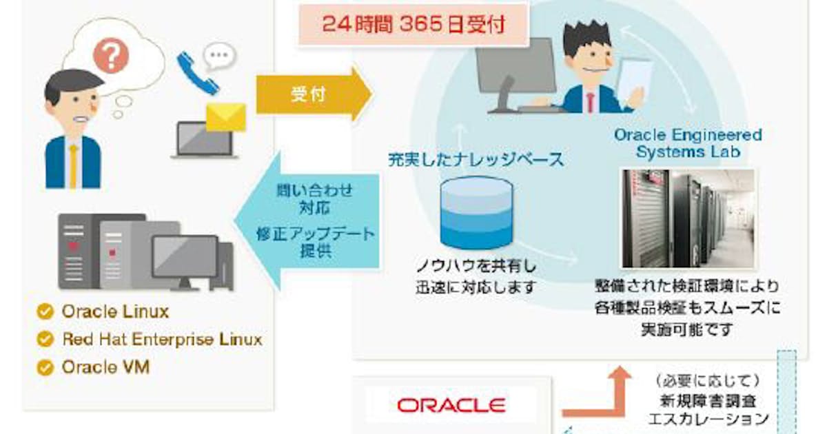 Nttデータ先端技術 Linux Osおよび Oracle Vm の一次保守サービスを開始 日本経済新聞