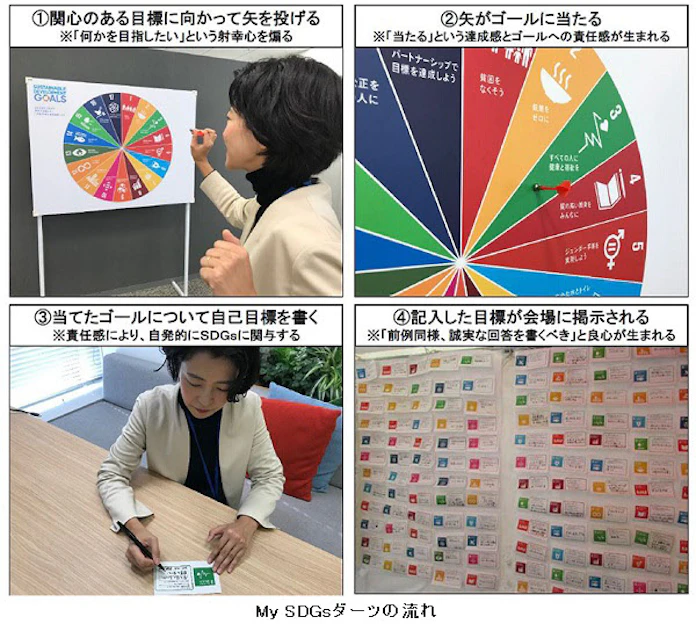 Nttデータ経営研究所 Sdgs普及 調査ツール My Sdgsダーツ を開発 日本経済新聞 Nttデータ経営研究所 Sdgs普及 調査ツール My Sdgsダーツ を開発 日本経済新聞