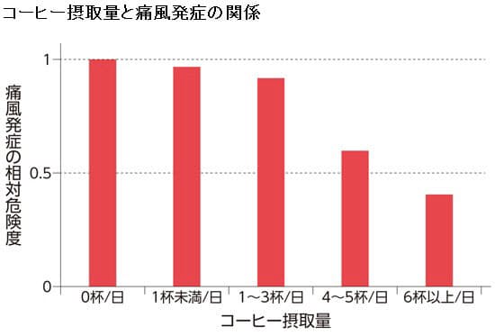コーヒーの摂取量が多い人ほど痛風発症リスクは低い コーヒーは痛風予防にいい Nikkei Style