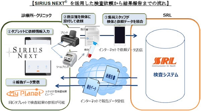 エスアールエル タブレット端末を活用した検査依頼システム Sirius Next を提供開始 日本経済新聞