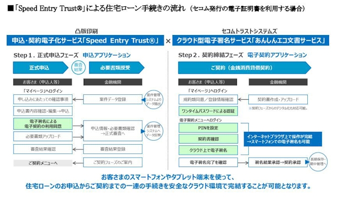 セコムトラストシステムズと凸版印刷 個人向け住宅ローン契約の電子化サービスで業務提携 日本経済新聞