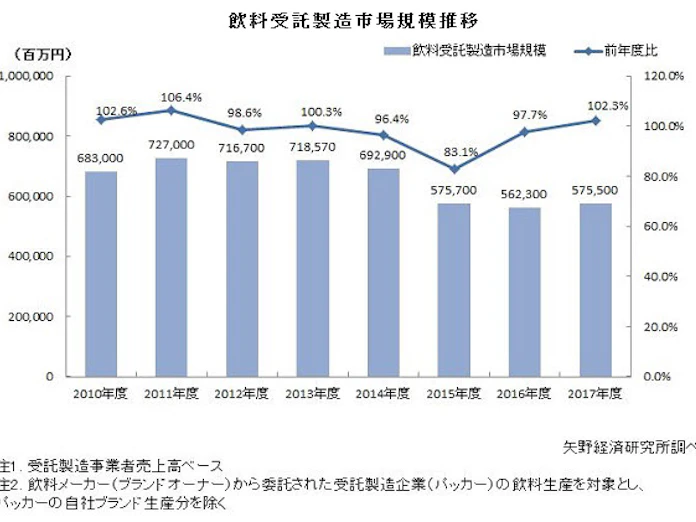 矢野経済研究所 国内の清涼飲料の受託製造市場調査結果を発表 日本経済新聞