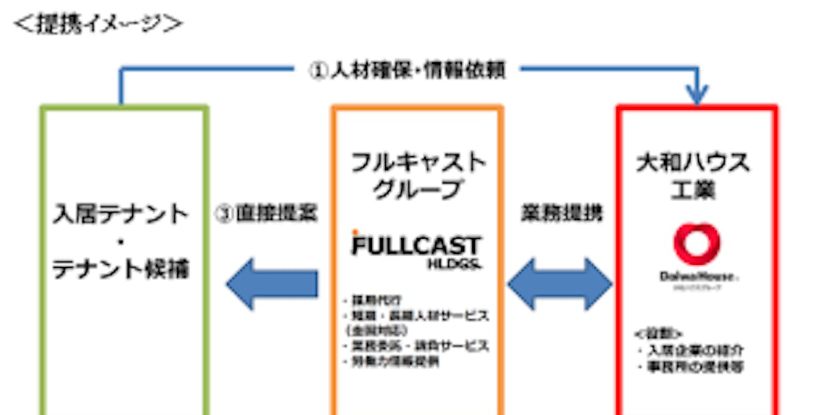 フルキャスト 大和ハウスと業務提携契約を締結 日本経済新聞