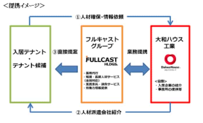 フルキャスト 大和ハウスと業務提携契約を締結 日本経済新聞