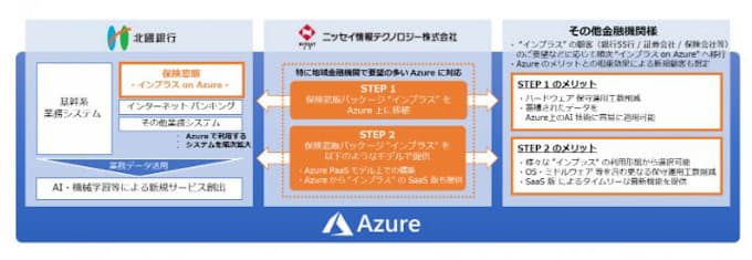 北国銀行 ニッセイ情報テクノロジー 日本マイクロソフト 保険販売管理システムをクラウドで実現 日本経済新聞