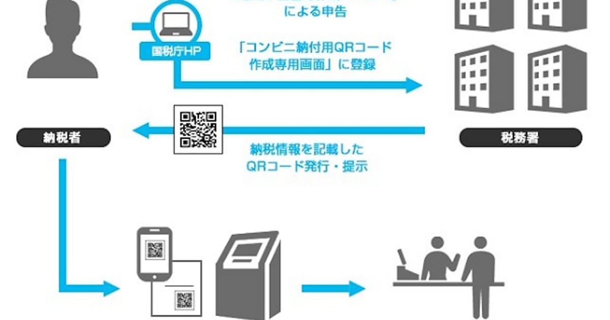 ローソン 国税庁が導入するqrコードによる国税の収納代行サービスを開始 日本経済新聞