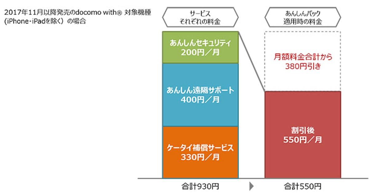 Nttドコモ あんしんパック の契約数が2 000万を突破 日本経済新聞