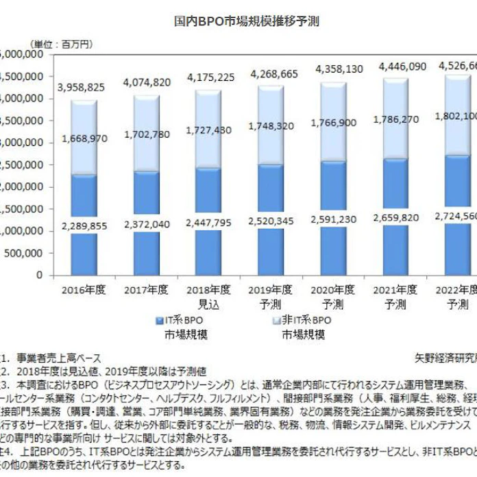 矢野経済研究所 国内のbpo ビジネスプロセスアウトソーシング 市場調査結果を発表 日本経済新聞