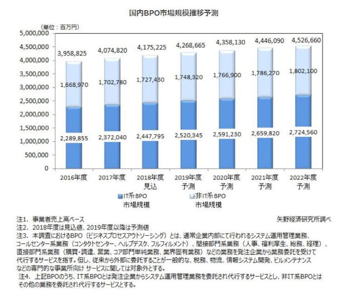 矢野経済研究所 国内のbpo ビジネスプロセスアウトソーシング 市場調査結果を発表 日本経済新聞