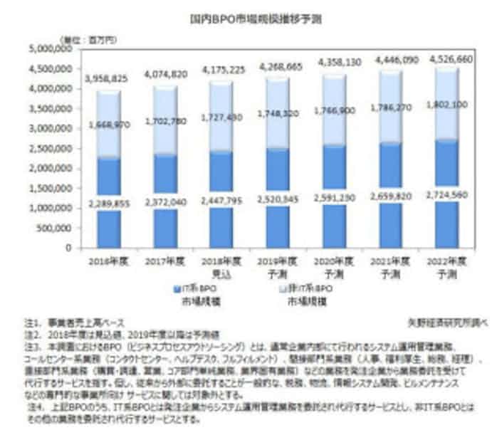 矢野経済研究所 国内のbpo ビジネスプロセスアウトソーシング 市場調査結果を発表 日本経済新聞