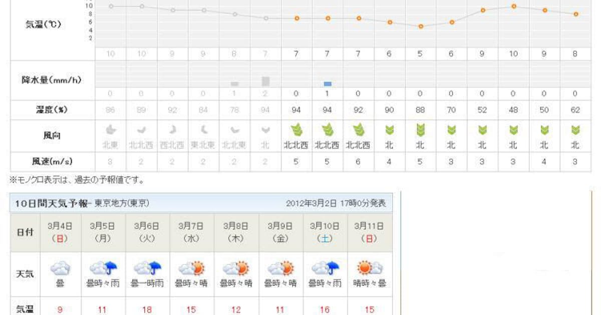 当たる 日間 天気 東京 10 【一番当たる】東京の最新天気(1時間・今日明日・週間)