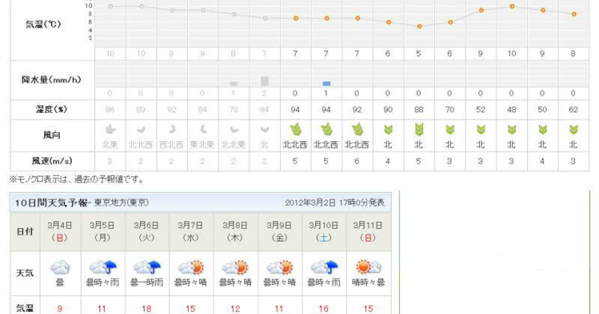東京 天気 10 日間 当たる 1番当たる天気予報について 1時間後と明日と週間天気予報では違うのでそれぞれ紹介します Stg Origin Aegpresents Com 東京 天気 10 日間 当たる 1番当たる天気予報について 1時間後と明日と週間天気予報では違うのでそれぞれ紹介します Stg Origin Aegpresents Com