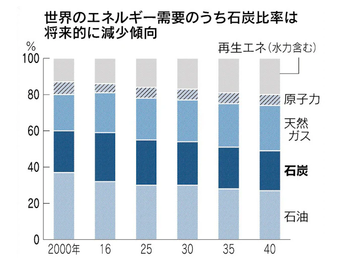 燃料炭とは 火力発電に使用 大量の温暖化ガス排出 日本経済新聞 燃料炭とは 火力発電に使用 大量の温暖化ガス排出 日本経済新聞