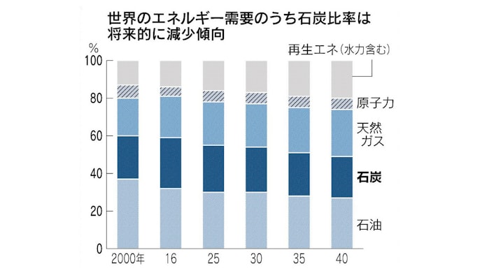 燃料炭とは 火力発電に使用 大量の温暖化ガス排出 日本経済新聞 燃料炭とは 火力発電に使用 大量の温暖化ガス排出 日本経済新聞