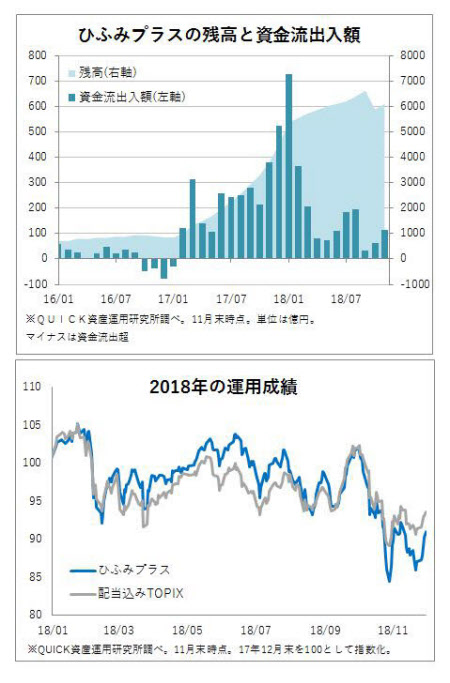 ひふみプラス速報