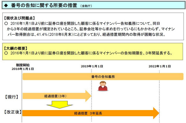 証券口座のマイナンバー告知期限 21年末まで3年延長 日本経済新聞